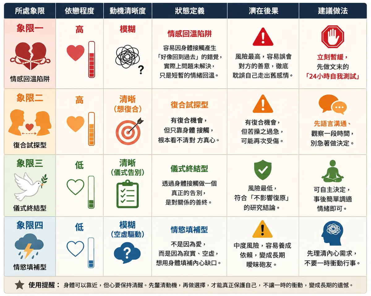 分手砲評估四象限
