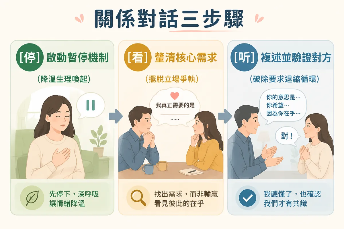 關係對話三步驟