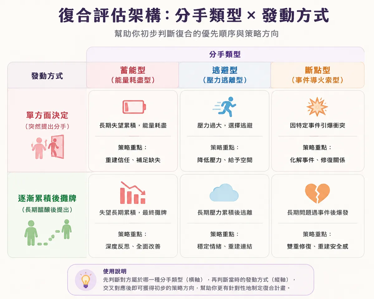 【斷崖式分手綜合評估架構】